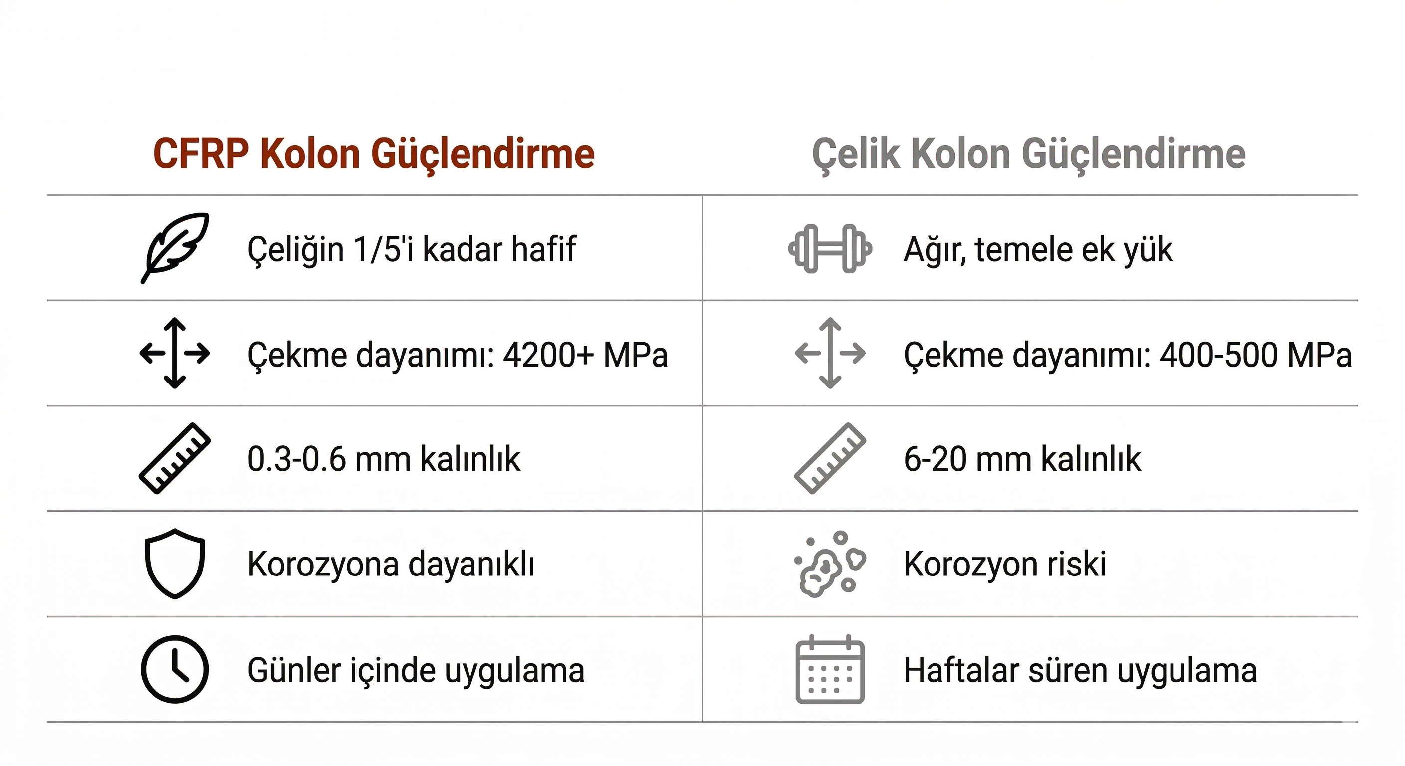 CFRP ve çelik güçlendirme teknik özellik karşılaştırma tablosu