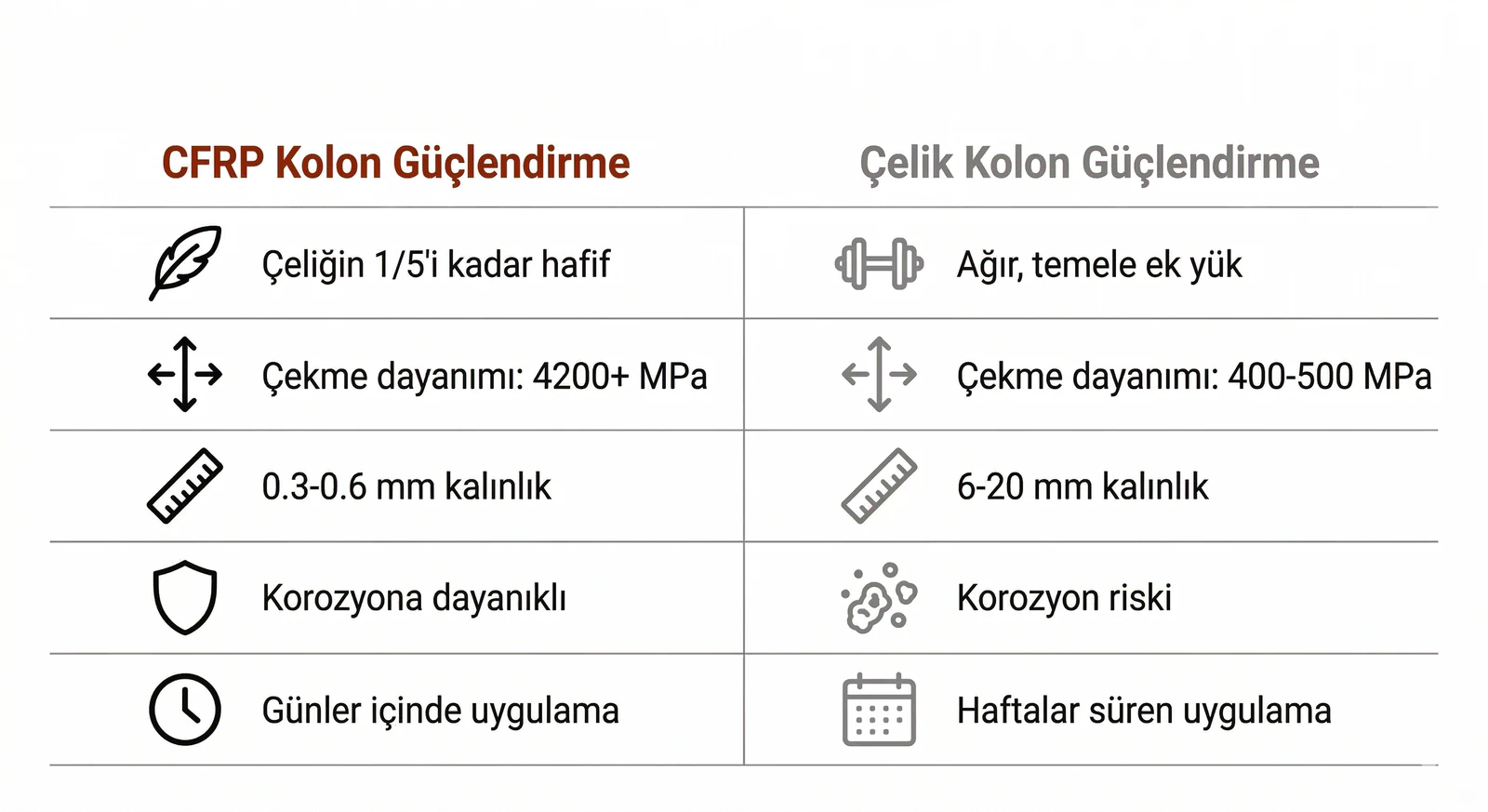 CFRP ve çelik güçlendirme teknik özellik karşılaştırma tablosu