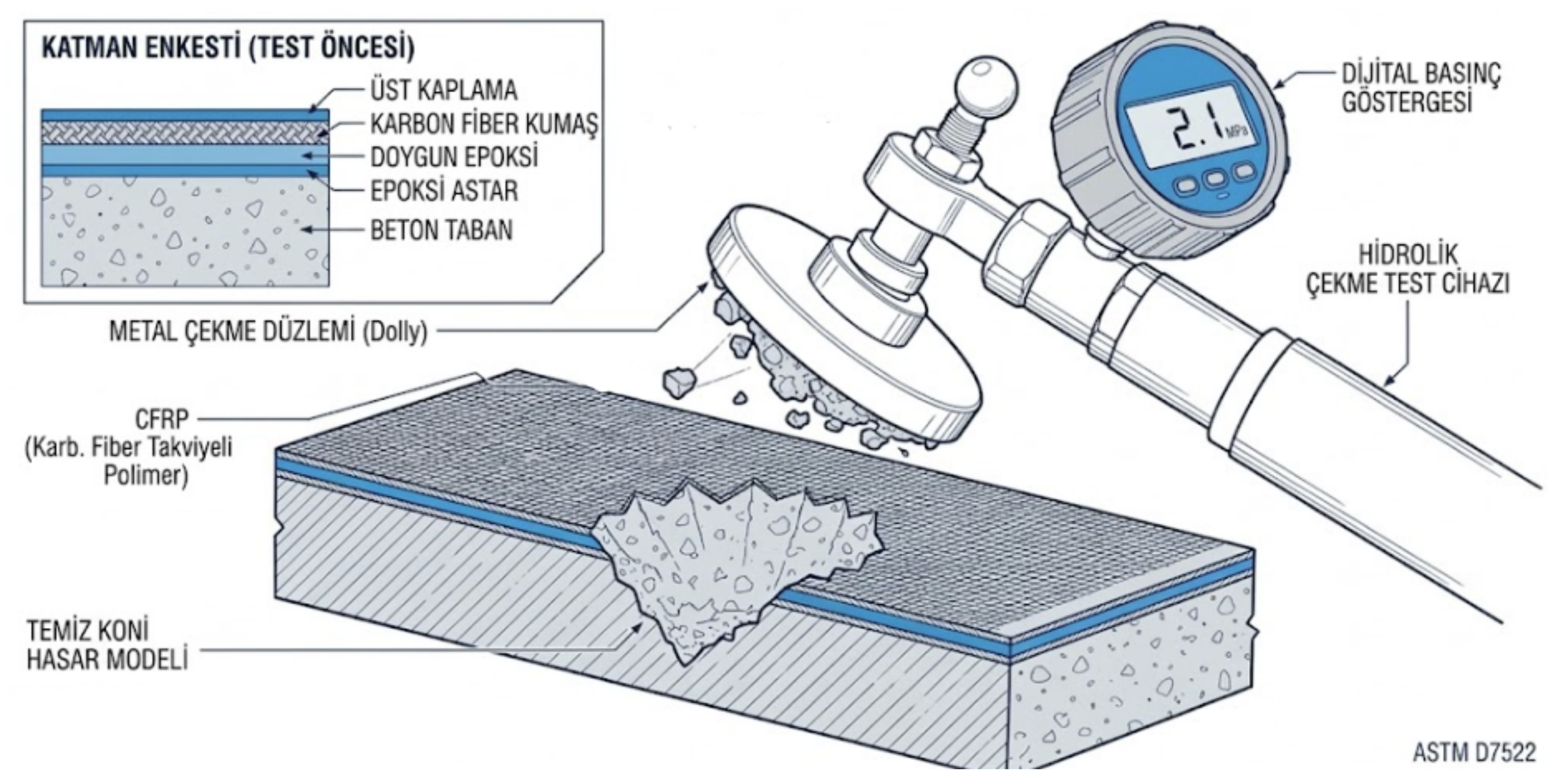 CFRP güçlendirme sisteminde ASTM D7522 pull-off test uygulaması — beton kopma modu